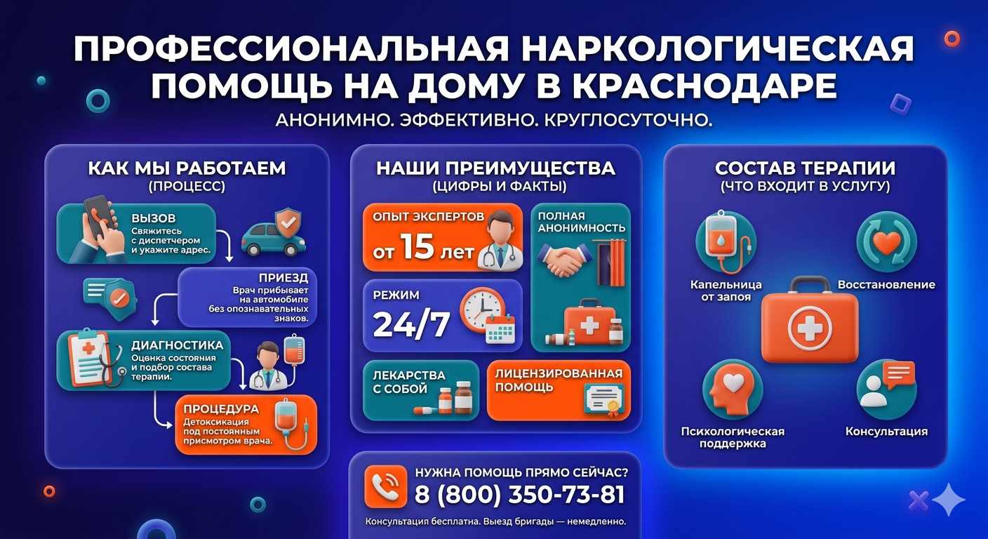 Инфографика о принципах лечения алкоголизма на дому в Ленинградской: этапы вызова нарколога, преимущества анонимной детоксикации и состав медицинской помощи.